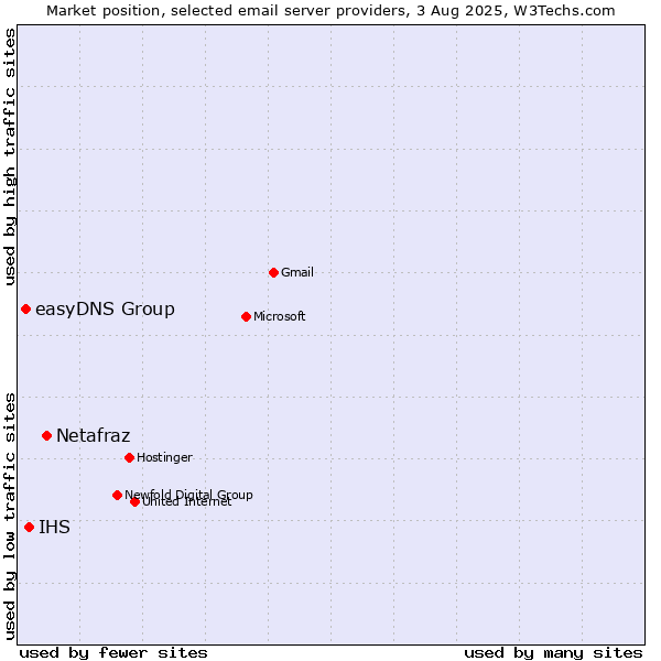 Market position of Netafraz vs. IHS vs. easyDNS Group