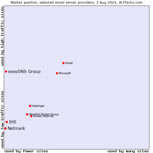 Market position of IHS vs. easyDNS Group vs. Netmark