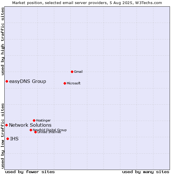 Market position of IHS vs. easyDNS Group vs. Network Solutions