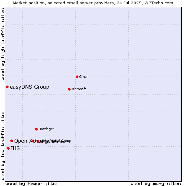 Market position of Open-Xchange vs. IHS vs. easyDNS Group