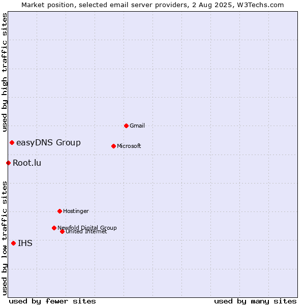 Market position of IHS vs. easyDNS Group vs. Root.lu