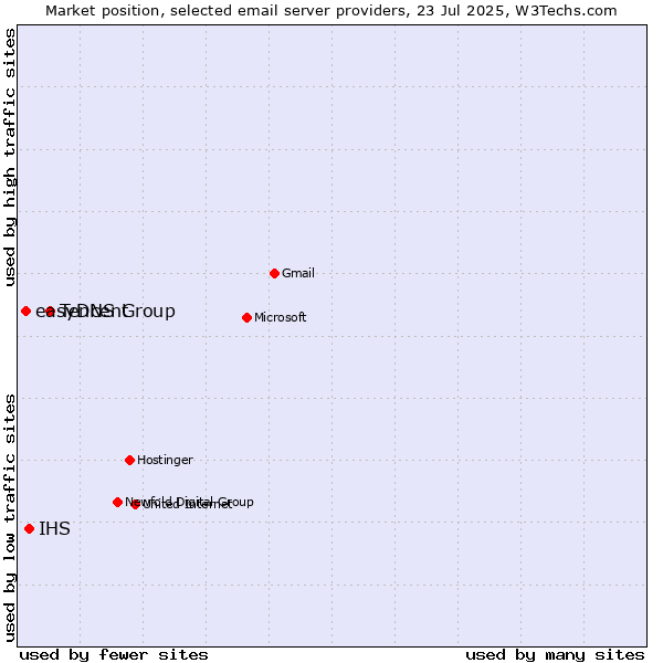 Market position of Tencent vs. IHS vs. easyDNS Group