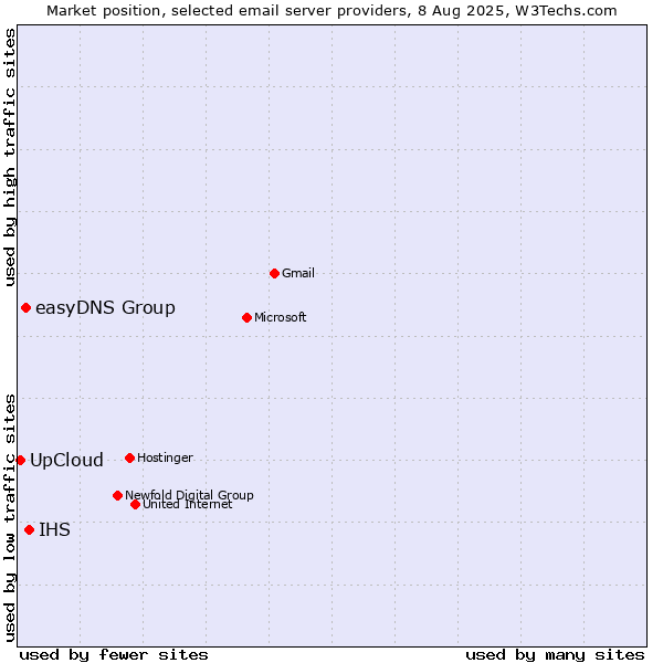 Market position of IHS vs. easyDNS Group vs. UpCloud