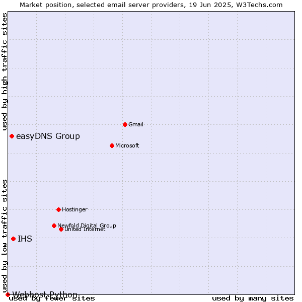 Market position of IHS vs. easyDNS Group vs. Webhost Python