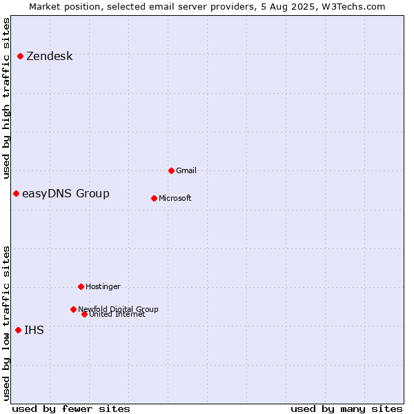 Market position of Zendesk vs. IHS vs. easyDNS Group