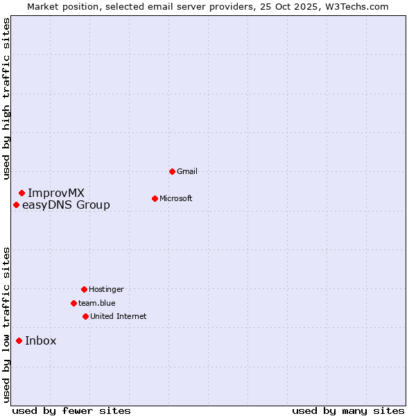 Market position of ImprovMX vs. Inbox vs. easyDNS Group
