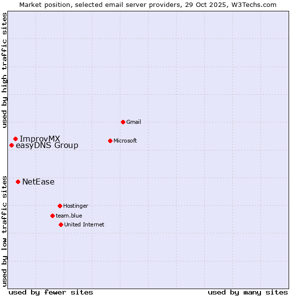 Market position of NetEase vs. ImprovMX vs. easyDNS Group