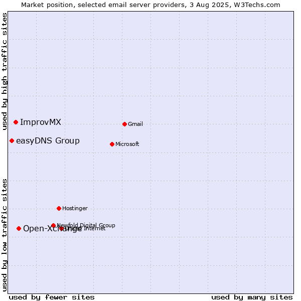 Market position of Open-Xchange vs. ImprovMX vs. easyDNS Group