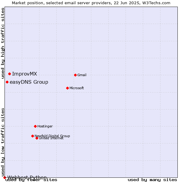 Market position of ImprovMX vs. easyDNS Group vs. Webhost Python