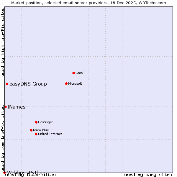 Market position of easyDNS Group vs. iNames vs. Webhost Python