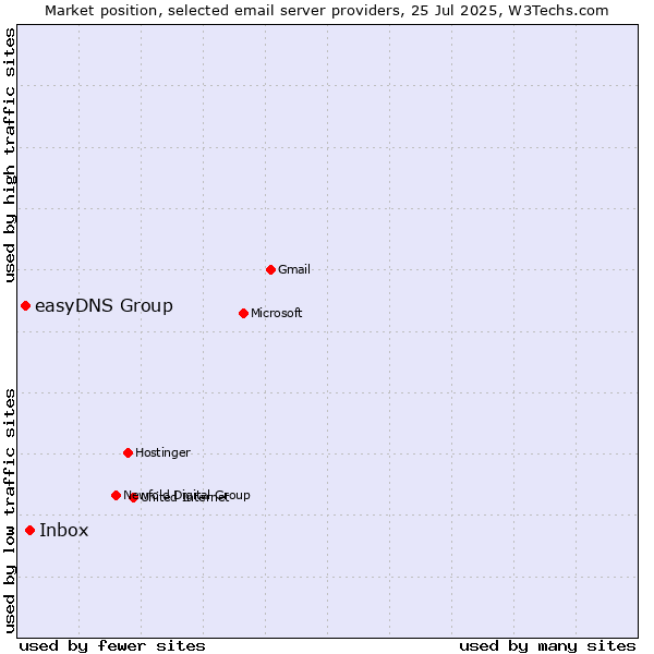Market position of Inbox vs. easyDNS Group