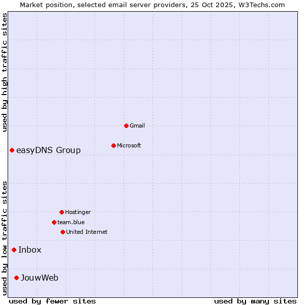 Market position of JouwWeb vs. Inbox vs. easyDNS Group