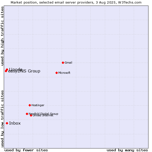 Market position of Linode vs. Inbox vs. easyDNS Group