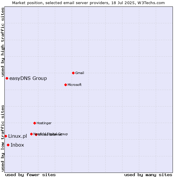 Market position of Inbox vs. easyDNS Group vs. Linux.pl