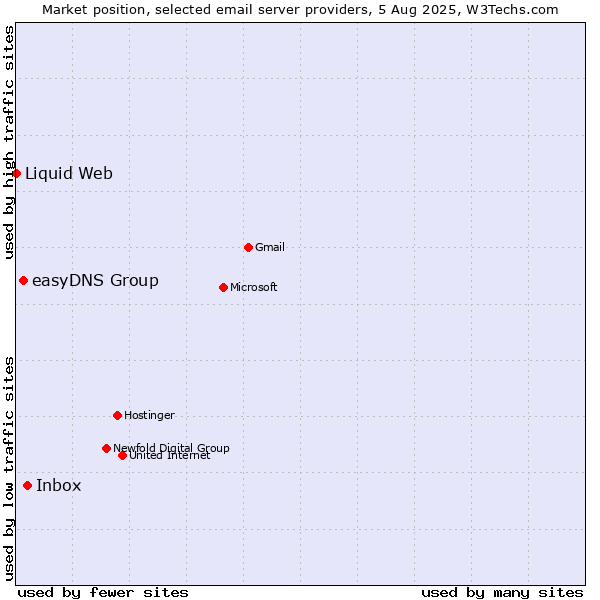 Market position of Inbox vs. easyDNS Group vs. Liquid Web