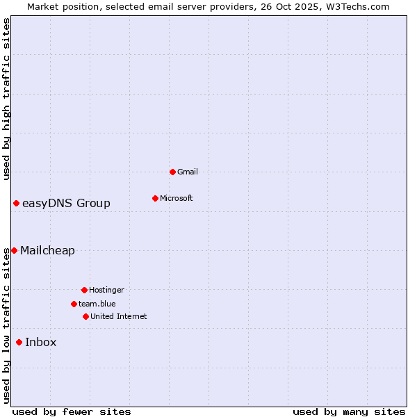 Market position of Inbox vs. easyDNS Group vs. Mailcheap
