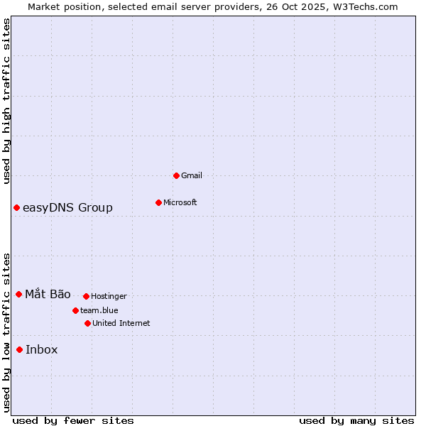Market position of Inbox vs. Mắt Bão vs. easyDNS Group