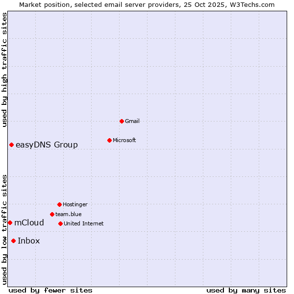 Market position of Inbox vs. easyDNS Group vs. mCloud