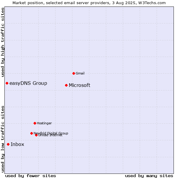 Market position of Microsoft vs. Inbox vs. easyDNS Group