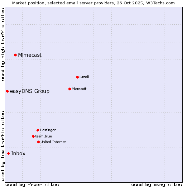 Market position of Mimecast vs. Inbox vs. easyDNS Group