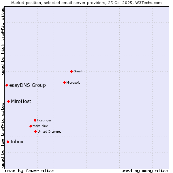 Market position of MiroHost vs. Inbox vs. easyDNS Group