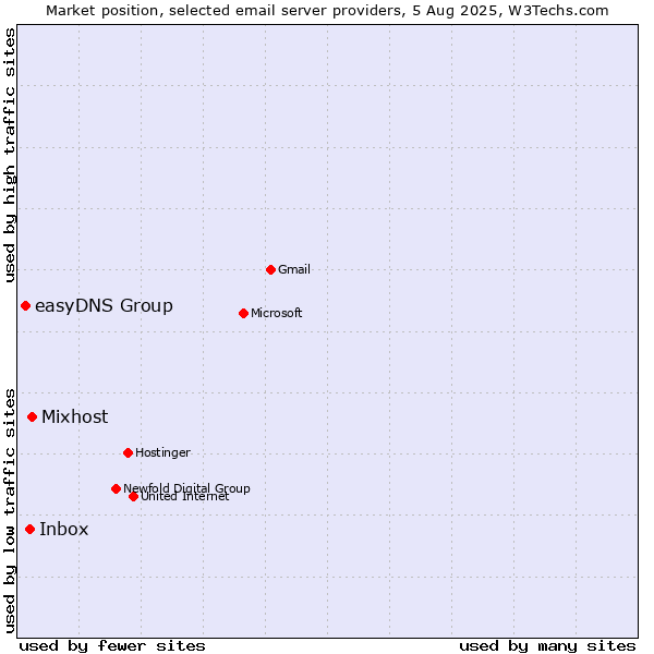 Market position of Mixhost vs. Inbox vs. easyDNS Group