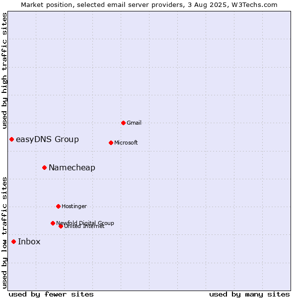 Market position of Namecheap vs. Inbox vs. easyDNS Group