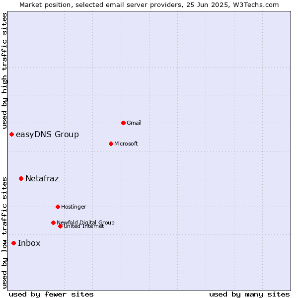 Market position of Netafraz vs. Inbox vs. easyDNS Group