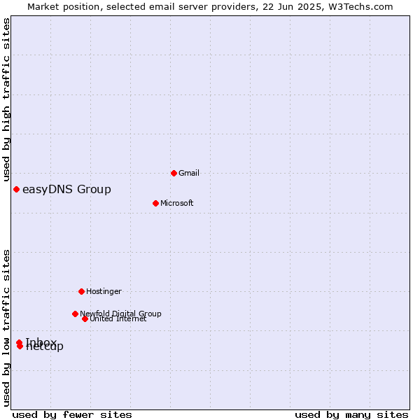 Market position of netcup vs. Inbox vs. easyDNS Group