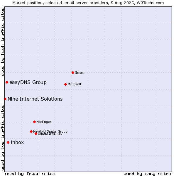 Market position of Inbox vs. easyDNS Group vs. Nine Internet Solutions