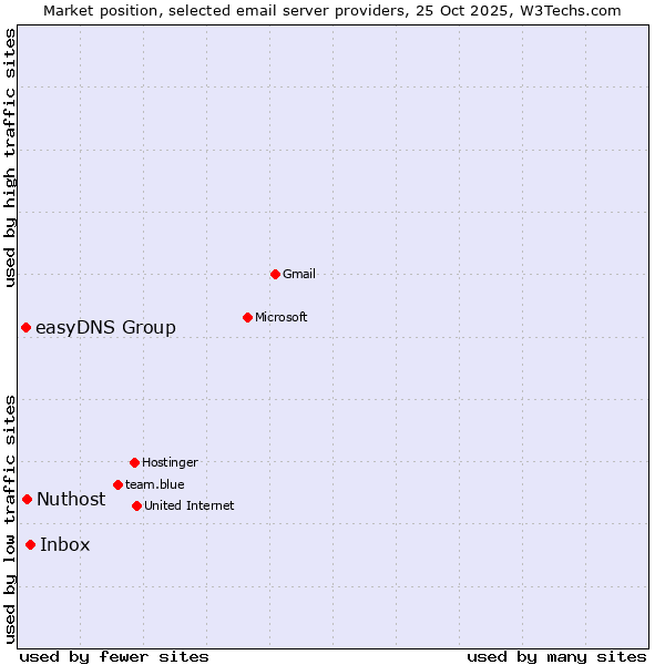Market position of Inbox vs. Nuthost vs. easyDNS Group