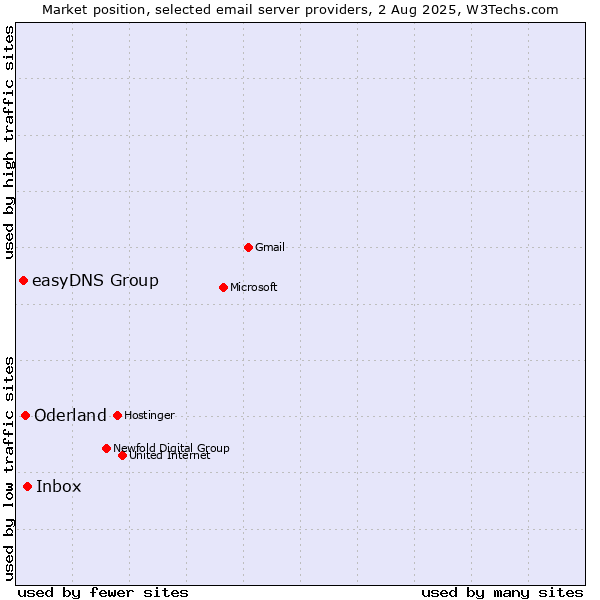 Market position of Inbox vs. Oderland vs. easyDNS Group