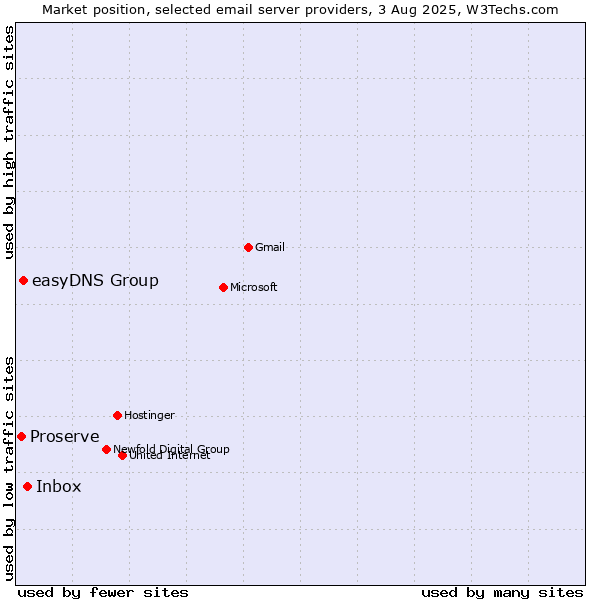 Market position of Inbox vs. easyDNS Group vs. Proserve