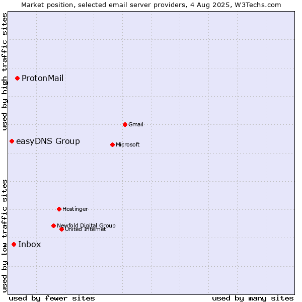 Market position of ProtonMail vs. Inbox vs. easyDNS Group