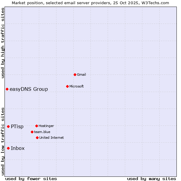 Market position of PTisp vs. Inbox vs. easyDNS Group
