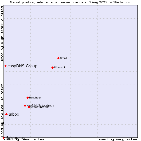 Market position of Inbox vs. easyDNS Group vs. Raidboxes