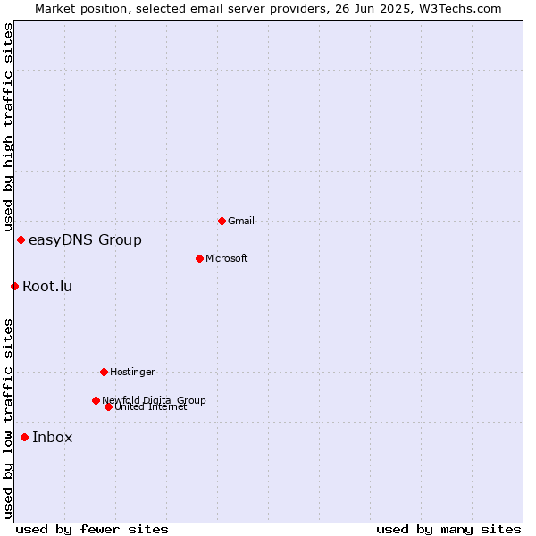 Market position of Inbox vs. easyDNS Group vs. Root.lu