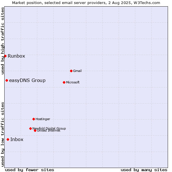 Market position of Inbox vs. easyDNS Group vs. Runbox