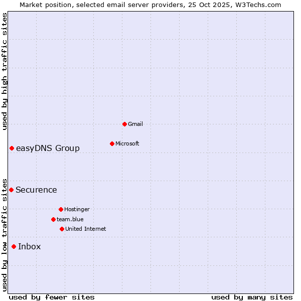Market position of Inbox vs. easyDNS Group vs. Securence