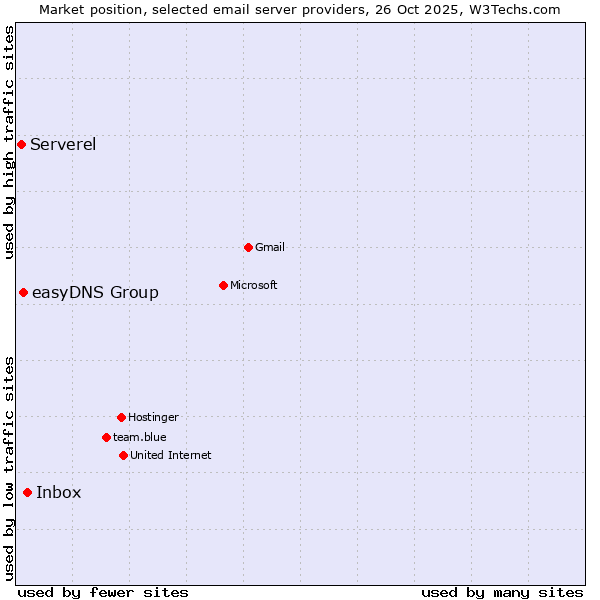 Market position of Inbox vs. easyDNS Group vs. Serverel