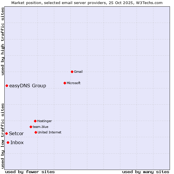 Market position of Inbox vs. easyDNS Group vs. Setcor