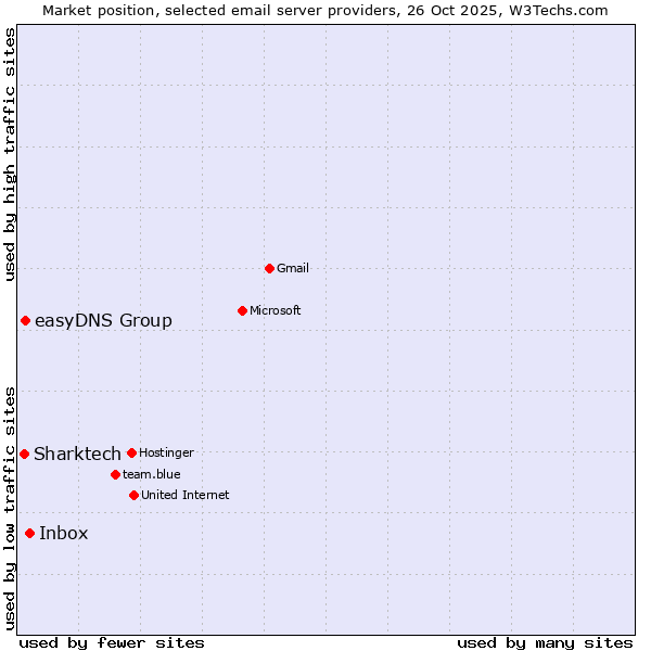 Market position of Inbox vs. easyDNS Group vs. Sharktech