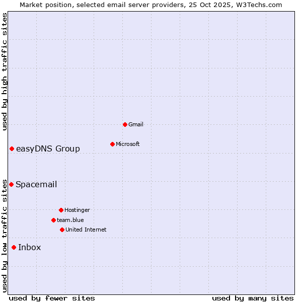 Market position of Inbox vs. easyDNS Group vs. Spacemail