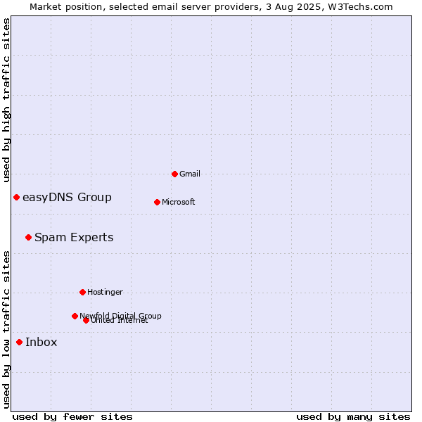 Market position of Spam Experts vs. Inbox vs. easyDNS Group
