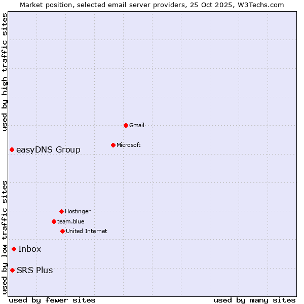 Market position of Inbox vs. SRS Plus vs. easyDNS Group