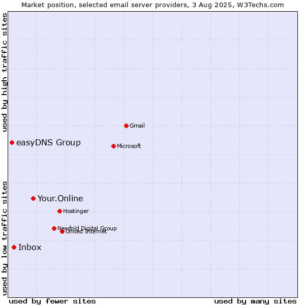 Market position of Your.Online vs. Inbox vs. easyDNS Group