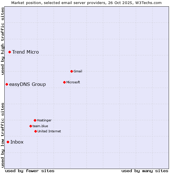 Market position of Trend Micro vs. Inbox vs. easyDNS Group