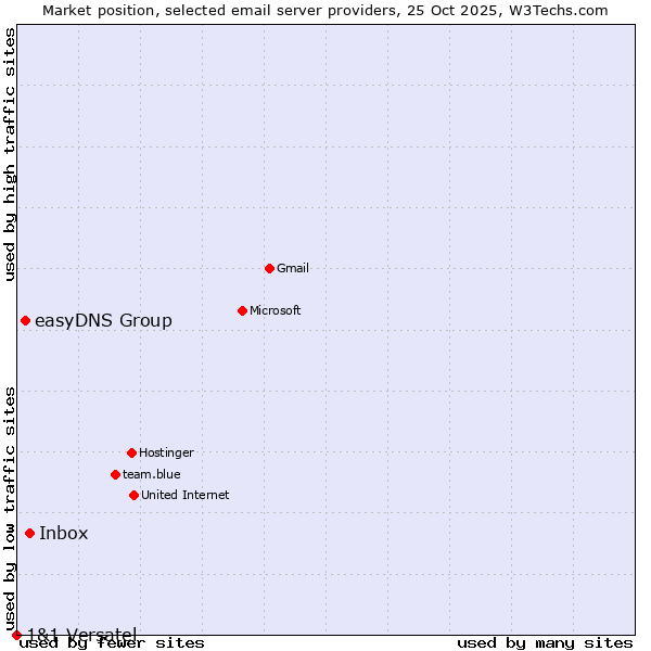 Market position of Inbox vs. easyDNS Group vs. 1&1 Versatel