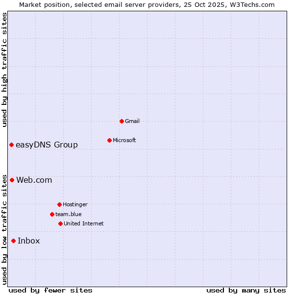 Market position of Inbox vs. Web.com vs. easyDNS Group