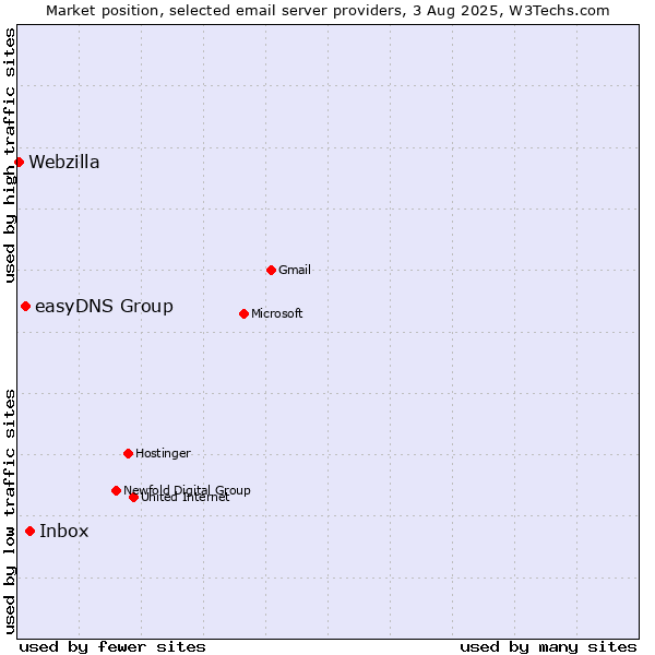 Market position of Inbox vs. easyDNS Group vs. Webzilla